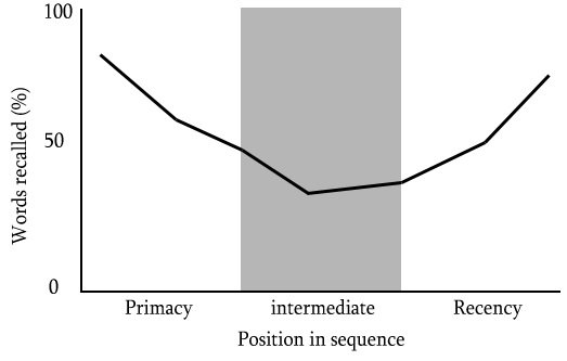 graph: words recalled/position in sequence; best result for first and last
